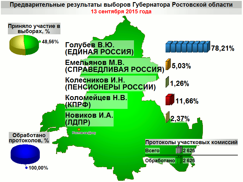 Предварительные итоги. Результаты выборов в Ростовской области. Выборы итоги Ростовская область. Предварительные итоги голосования губернатора. Результаты голосования в Ростовской обл.