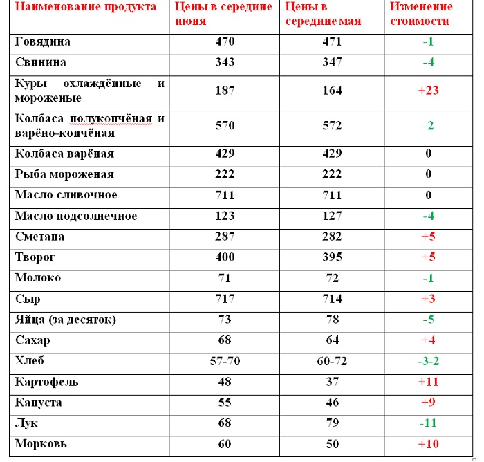 Температура охлажденной курицы